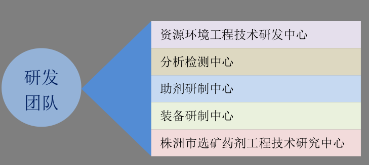 Hunan Hua Qi resource and Environment Technology Development Co., Ltd,Mineral processing